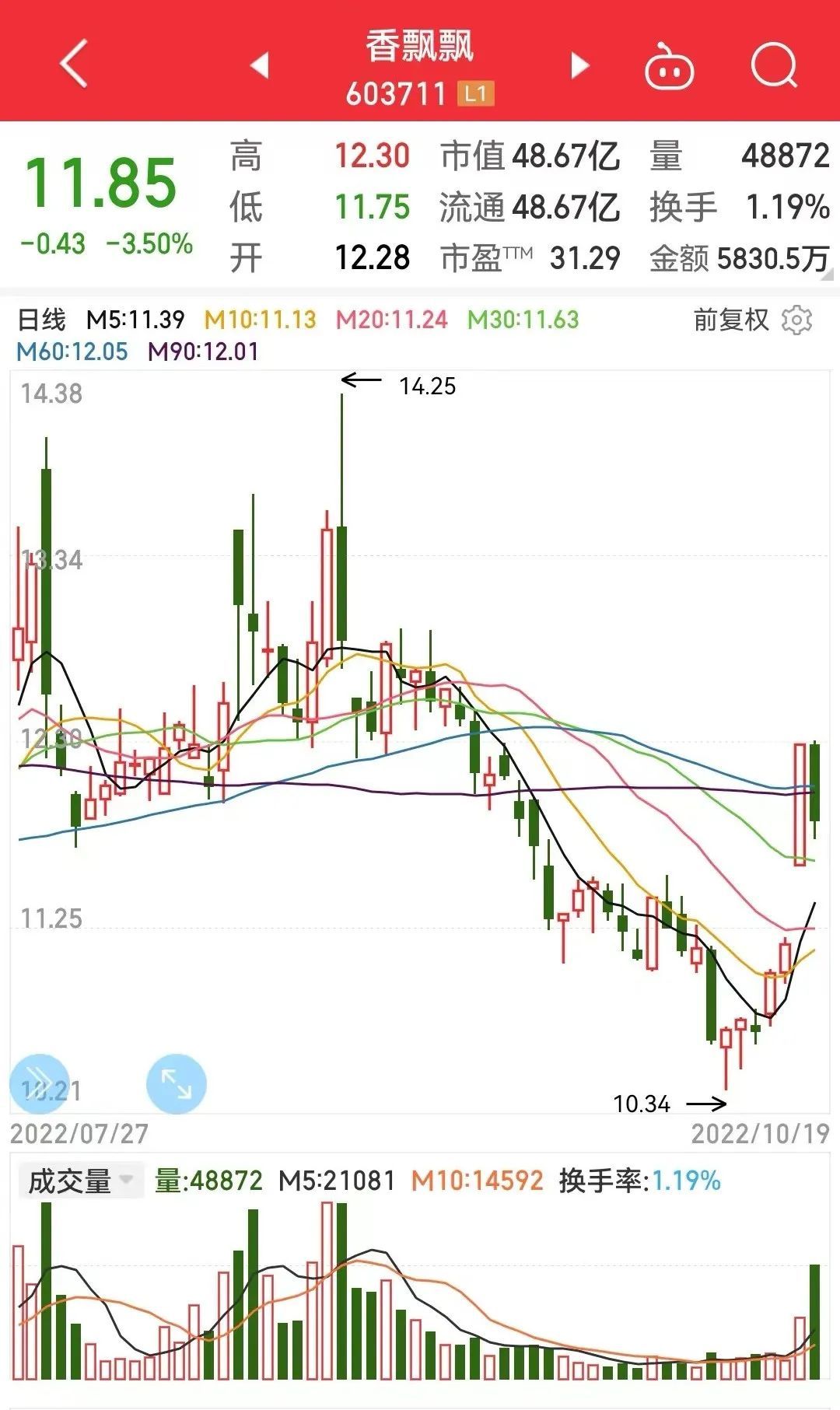 股票大跌之后又大涨是什么情况_香飘飘股价大跌_股大跌