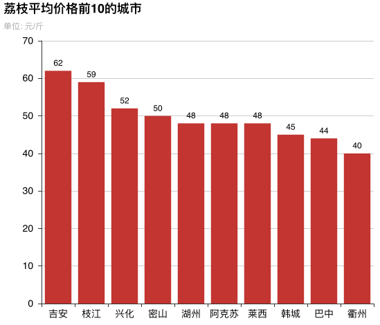 一斤70元 荔枝自由要没了_合江荔枝5000元一斤_要自由要平等