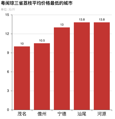 合江荔枝5000元一斤_要自由要平等_一斤70元 荔枝自由要没了