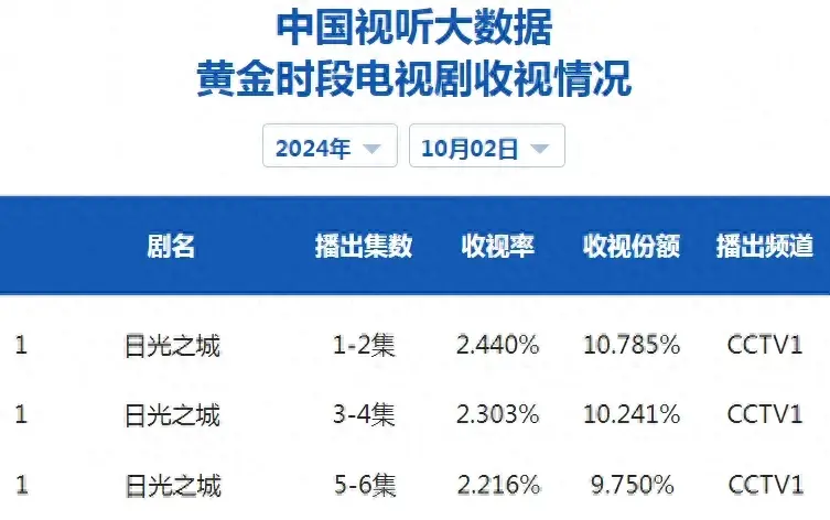 _cctv的收视率_央视收视率高的电视剧