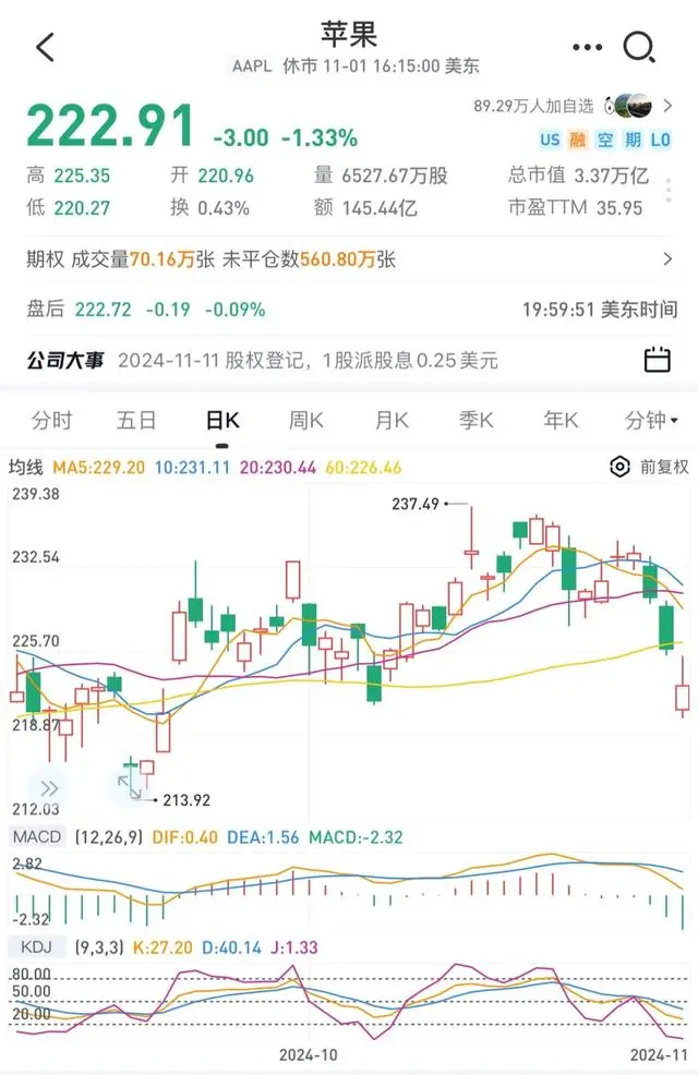 巴菲特抛售苹果股票_巴菲特持仓苹果均价_巴菲特为何“清仓式”抛售苹果