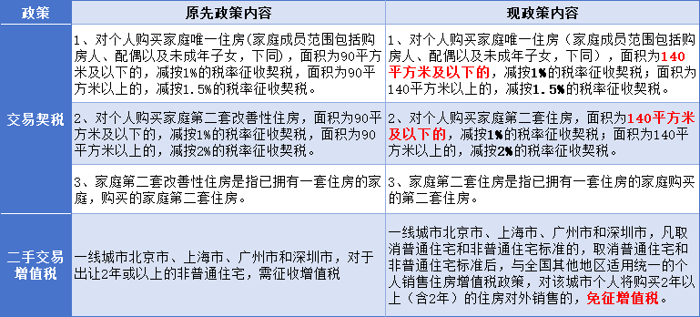 契税优惠政策12月1日起执行_契税优惠活动_契税优惠减免