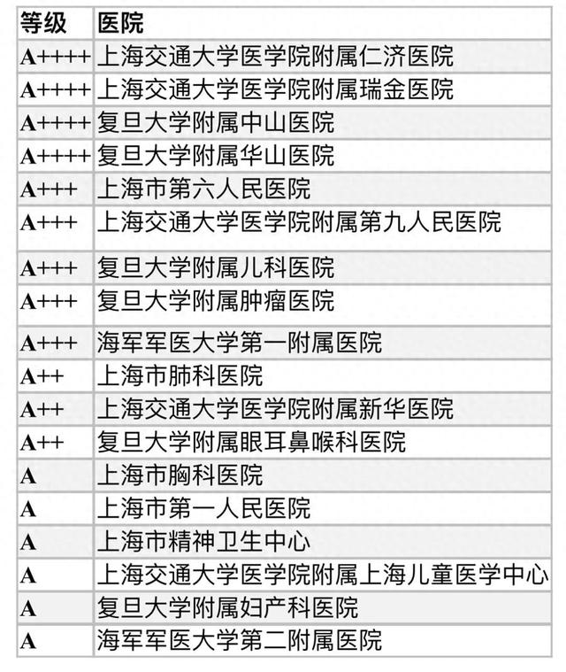 中国医院排行榜发布！上海4家医院跻身最高等级，8个专科位列全国声誉第一