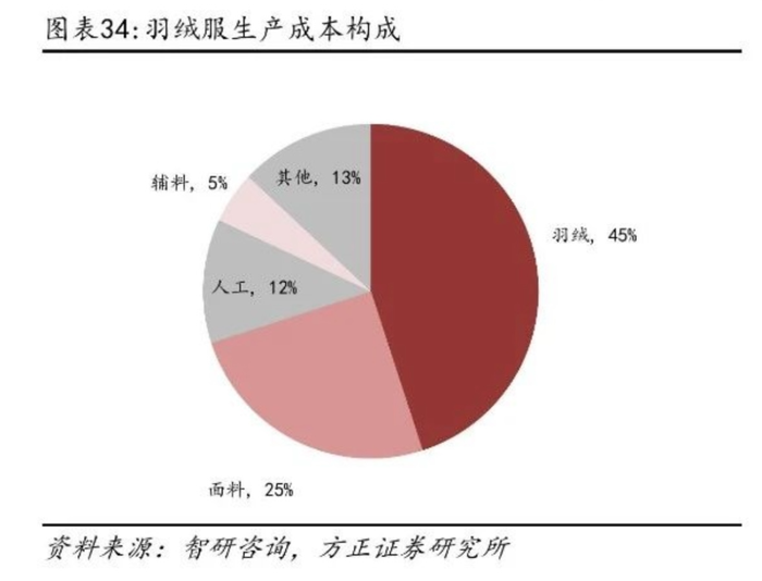 羽绒价格暴涨_羽绒涨价严重_羽绒服涨价与猪有关