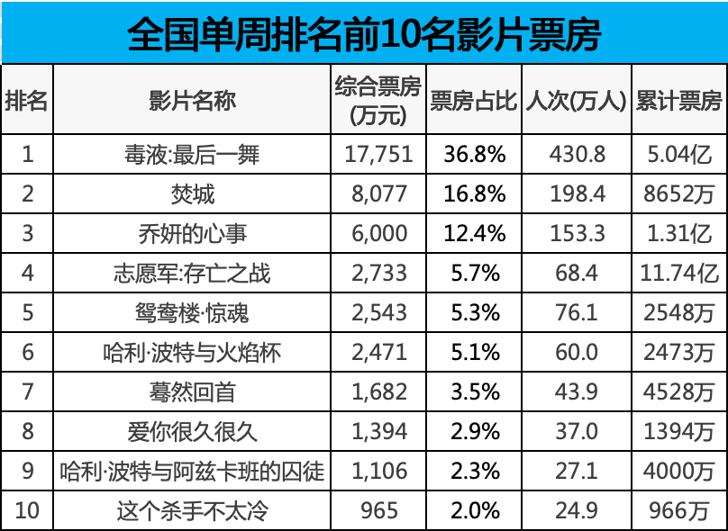 周星驰新片票房_刘德华新片《焚城》票房破亿_刘德华新片失孤