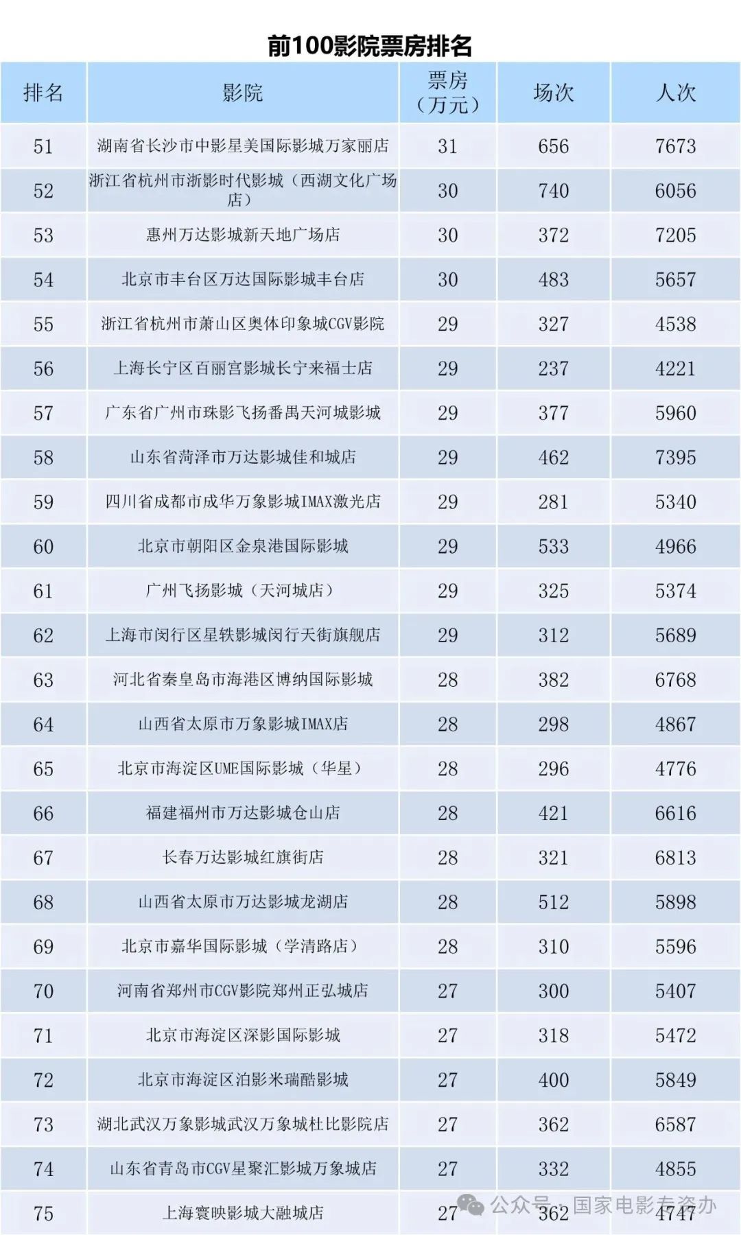 刘德华新片《焚城》票房破亿_周星驰新片票房_刘德华新片失孤