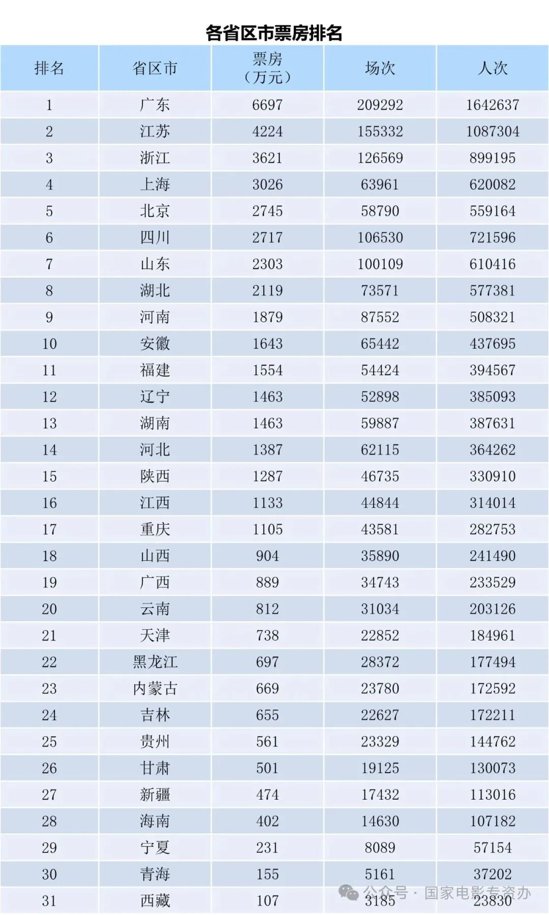 刘德华新片失孤_周星驰新片票房_刘德华新片《焚城》票房破亿