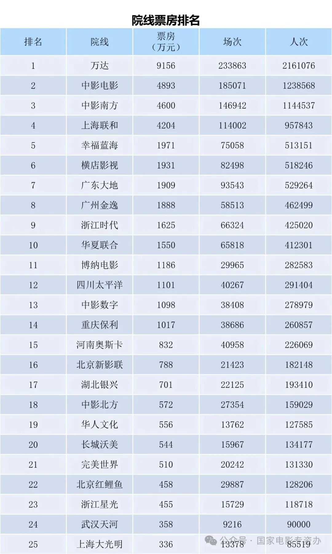 周星驰新片票房_刘德华新片《焚城》票房破亿_刘德华新片失孤