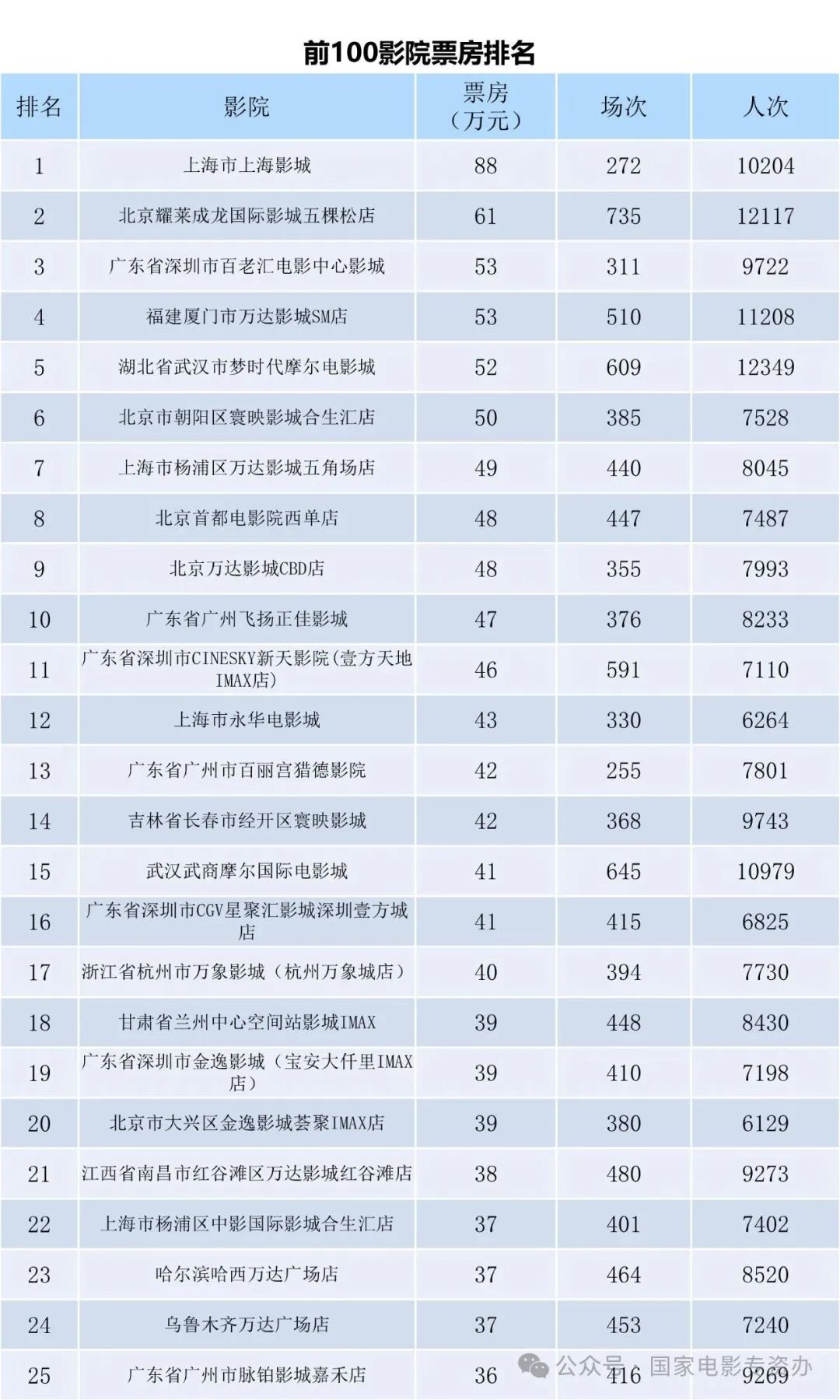 刘德华新片《焚城》票房破亿_周星驰新片票房_刘德华新片失孤