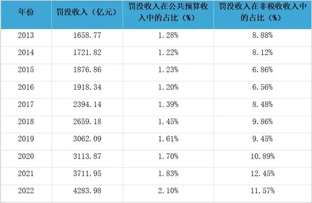 收入异常税务自查报告_异常收益增长模型_国务院关注罚没收入异常增长