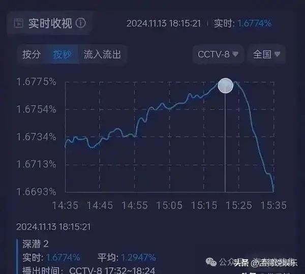 深潜电视剧什么时候播2021_深潜上映时间_《深潜》开播首日收视