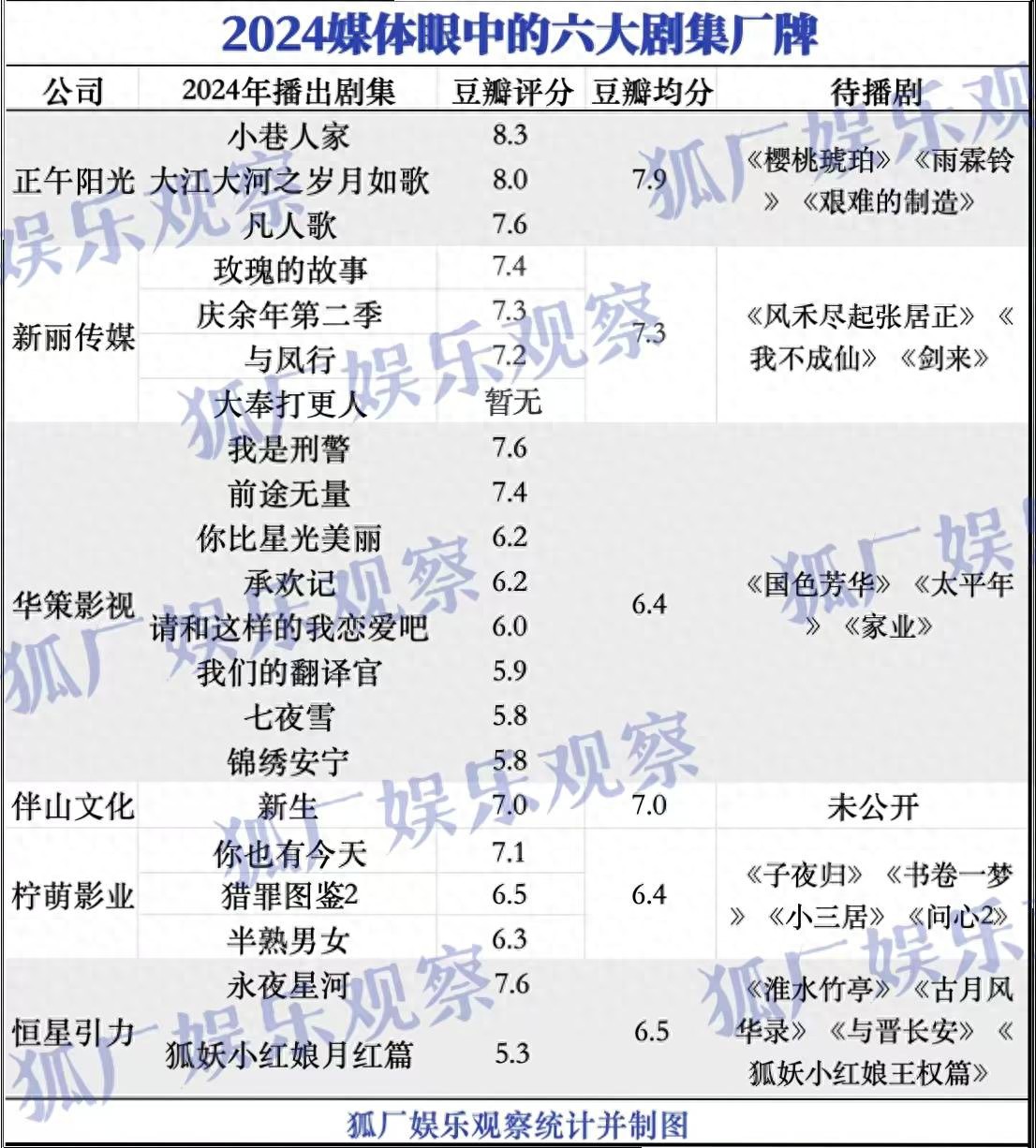 正午阳光重回第一、《新生》背后公司上位，2024六大剧集公司出炉_正午阳光重回第一、《新生》背后公司上位，2024六大剧集公司出炉_