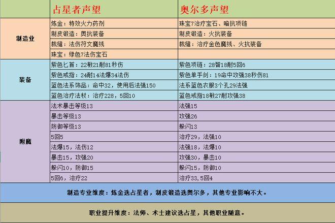 占星者声望交材料_占星者声望开启_占星者声望徽记