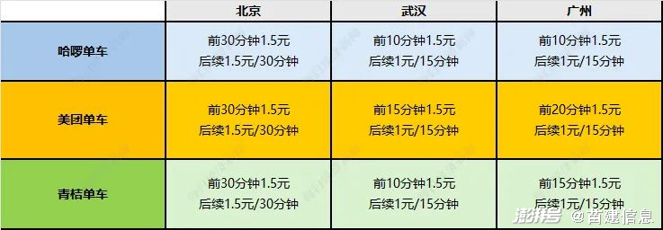 共享单车降价_客服回应共享单车元旦涨价_元旦涨价回应客服共享单车事件