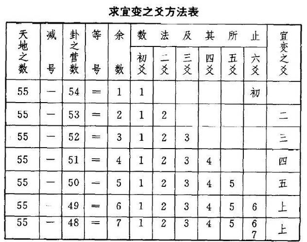 易经算卦的变卦是怎么变_易经的变爻怎么算_易经起卦方法 变爻后按哪个算