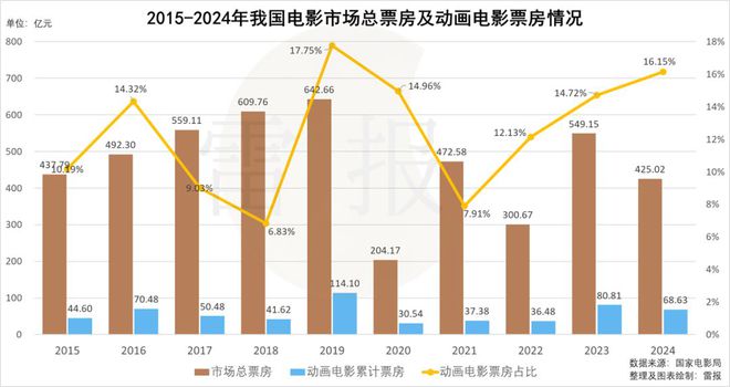 中国电影动画片票房排行榜__动画国产电影票房排名前十