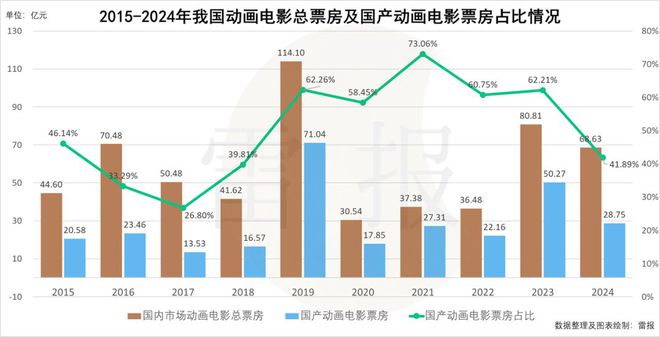 动画国产电影票房排名前十_中国电影动画片票房排行榜_