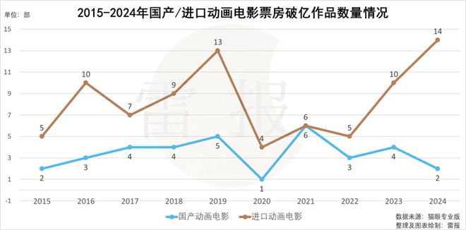 动画国产电影票房排名前十_中国电影动画片票房排行榜_