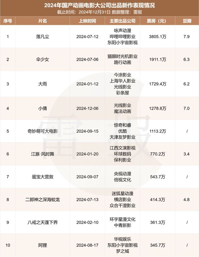 动画国产电影票房排名前十__中国电影动画片票房排行榜