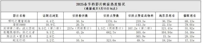 _6部春节大片，短视频营销“拒绝”内卷_6部春节大片，短视频营销“拒绝”内卷